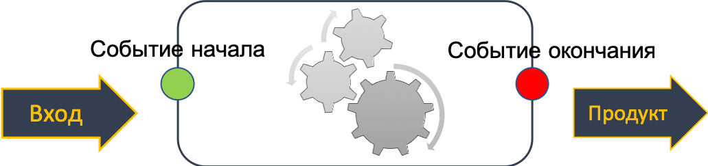 Входы, выходы и события границ процесса