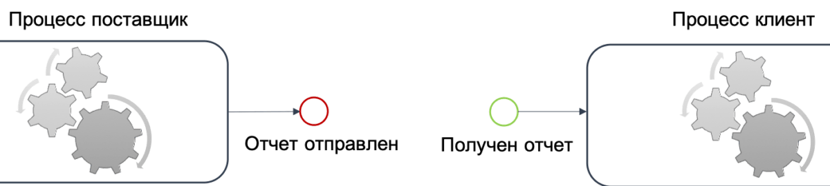 Событие окончания одного процесса логически связано с событием начала другого