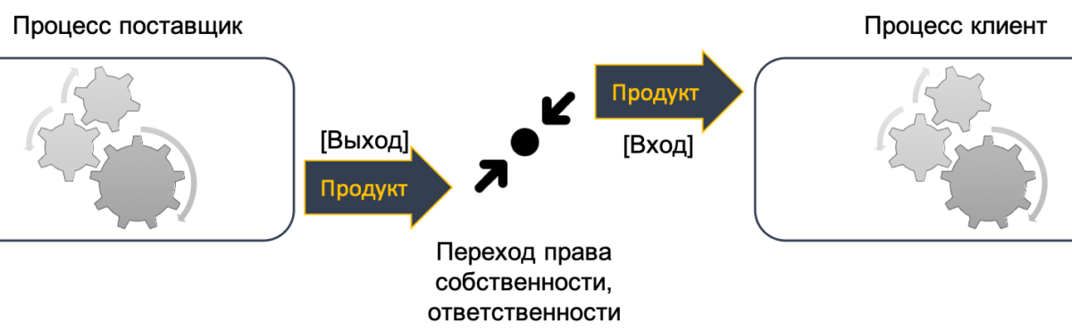 Переход права собственности на продукт процесса.