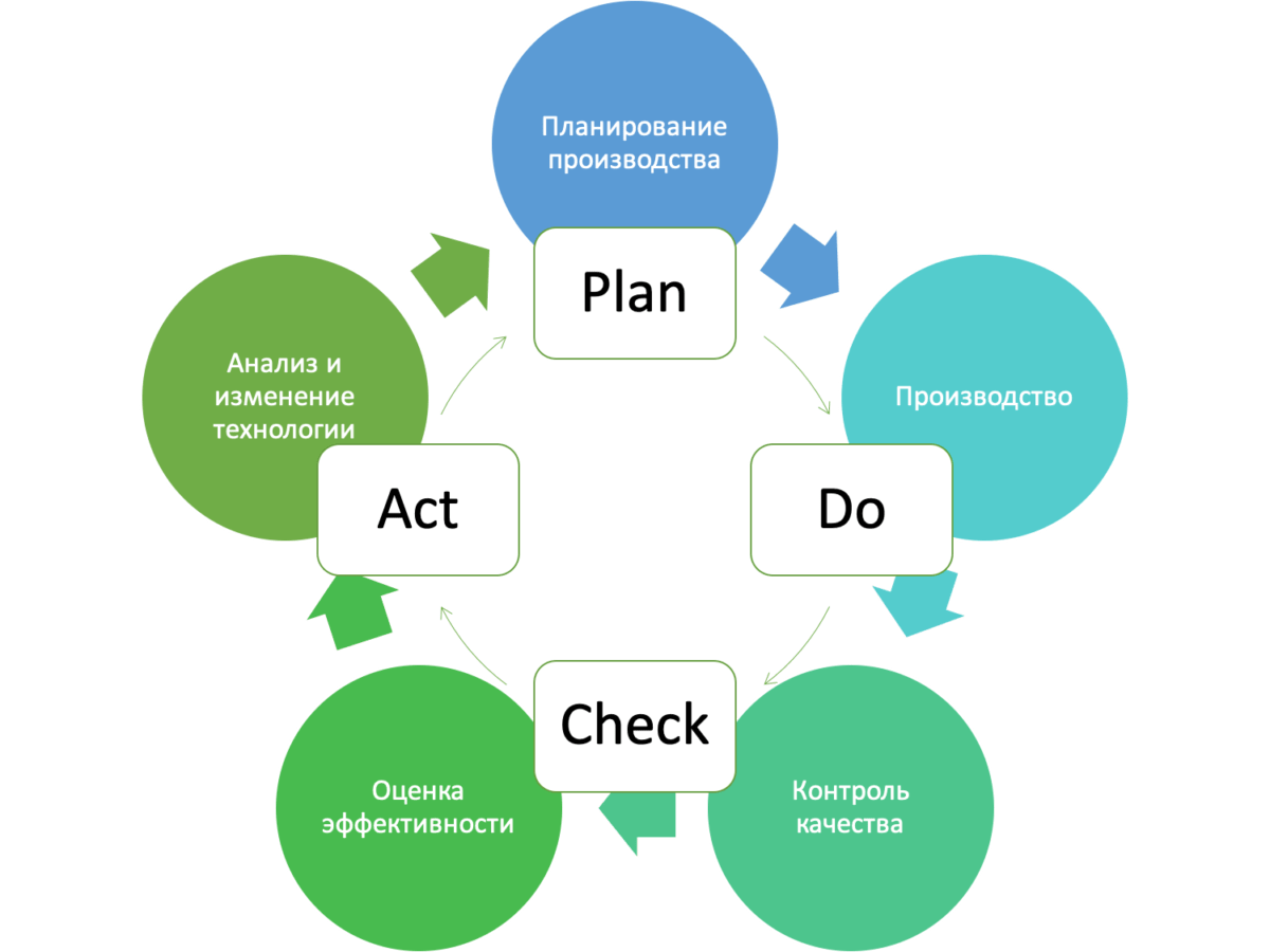 Подпроцессы и управленческий цикл