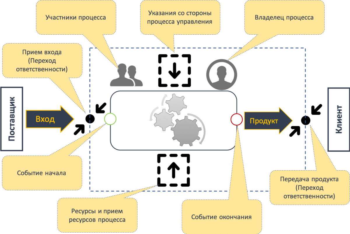 Как правильно определить границы процесса