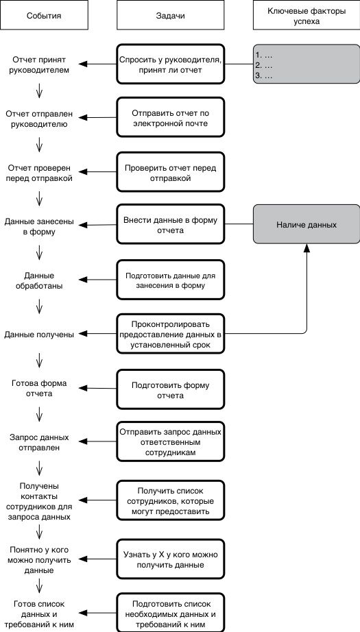 Обратное планирование процесса работы