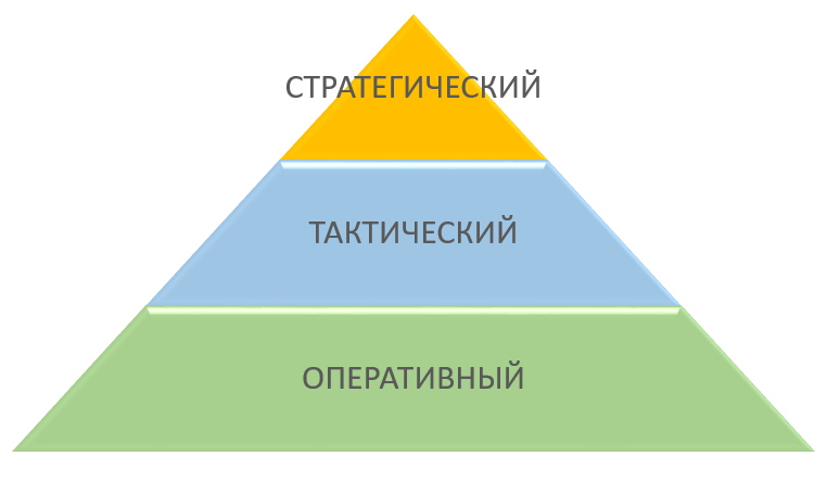 Стратегия развития бизнеса: стратегический, тактический и оперативный уровни управления