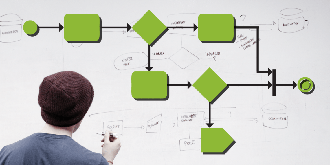 Три типа бизнес-процессов