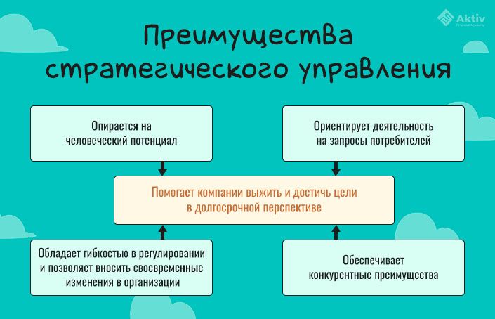 Преимущества стратегического управления Преимущества стратегического управления