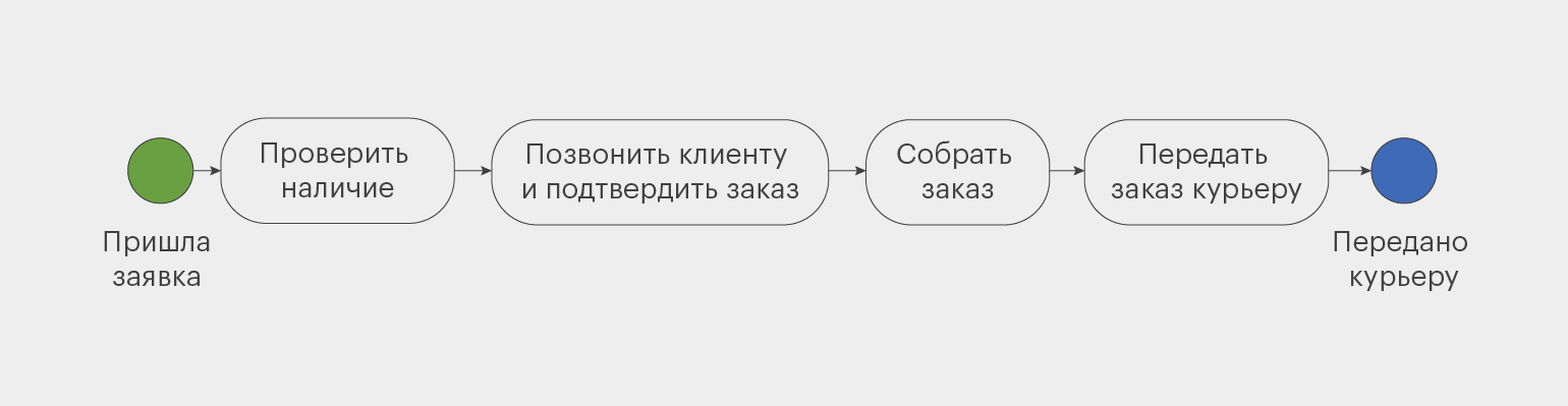 алгоритм бизнес-процесса в интернет-магазине