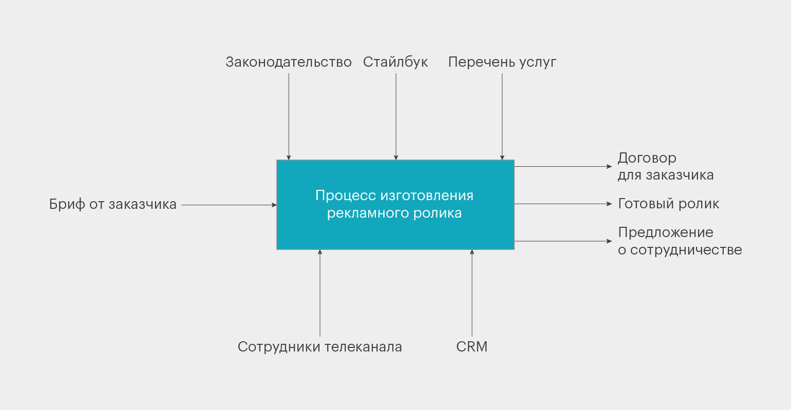 Фрагмент функциональной модели бизнес-процесса: входы, выходы и внешние элементы