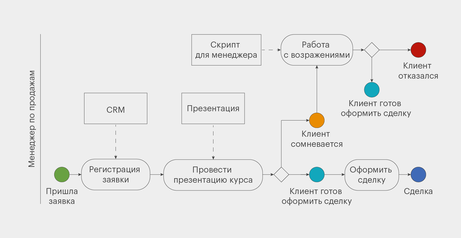 Фрагмент процессной модели бизнес-процесса: основные действия менеджера по продажам