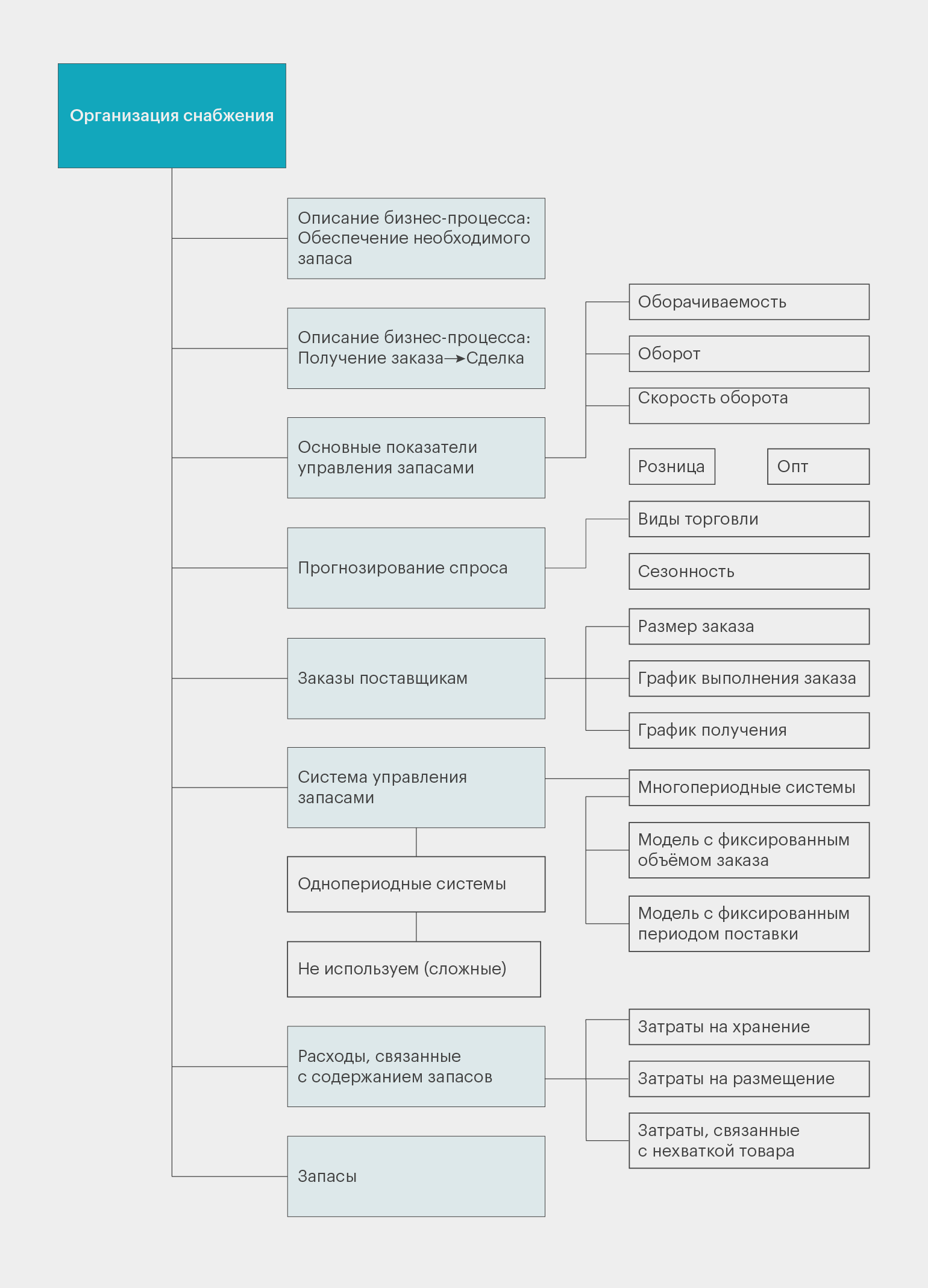 Фрагмент ментальной модели. Составлен в свободной форме — все элементы вращаются на орбите процесса