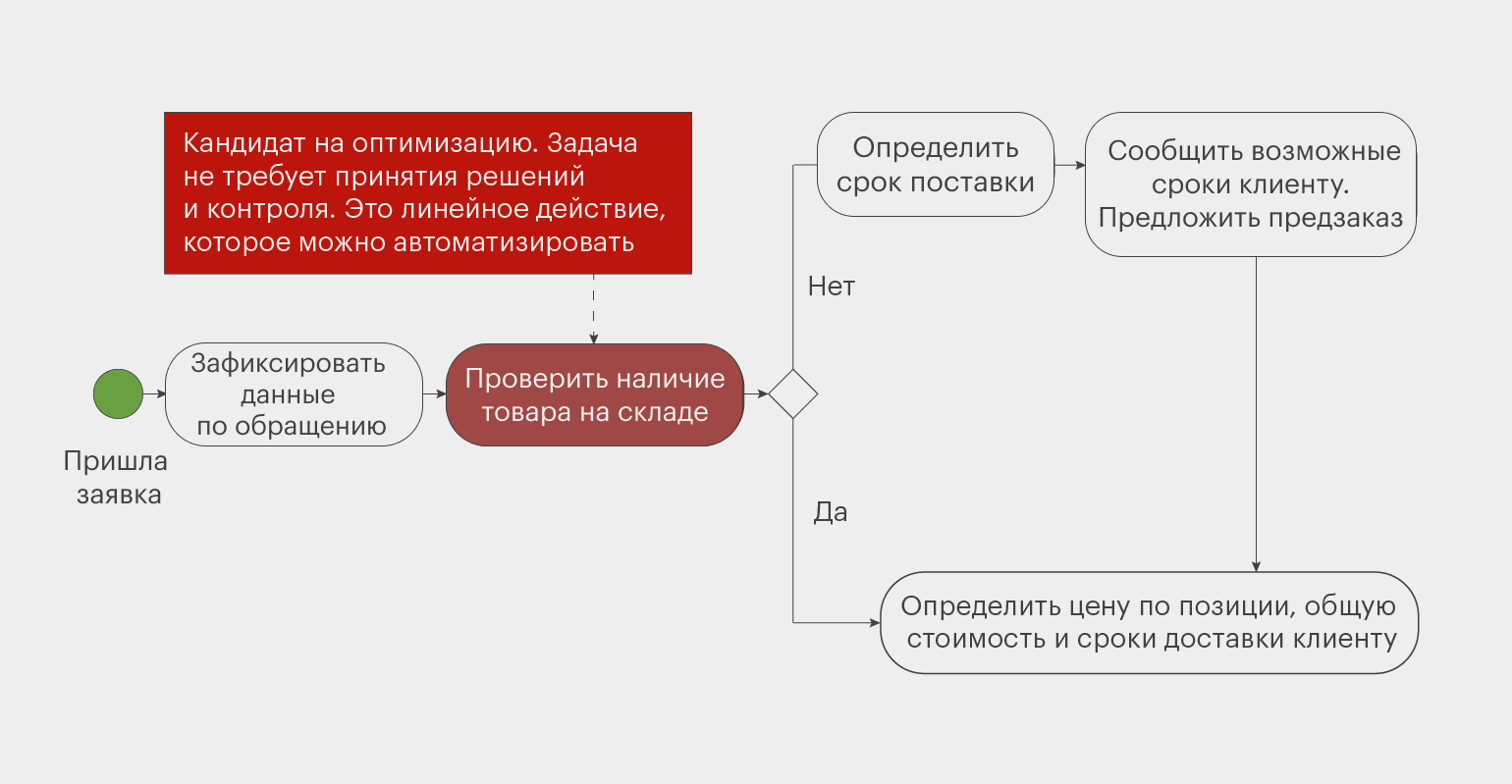 Фрагмент модели бизнес-процесса продажи промышленного оборудования