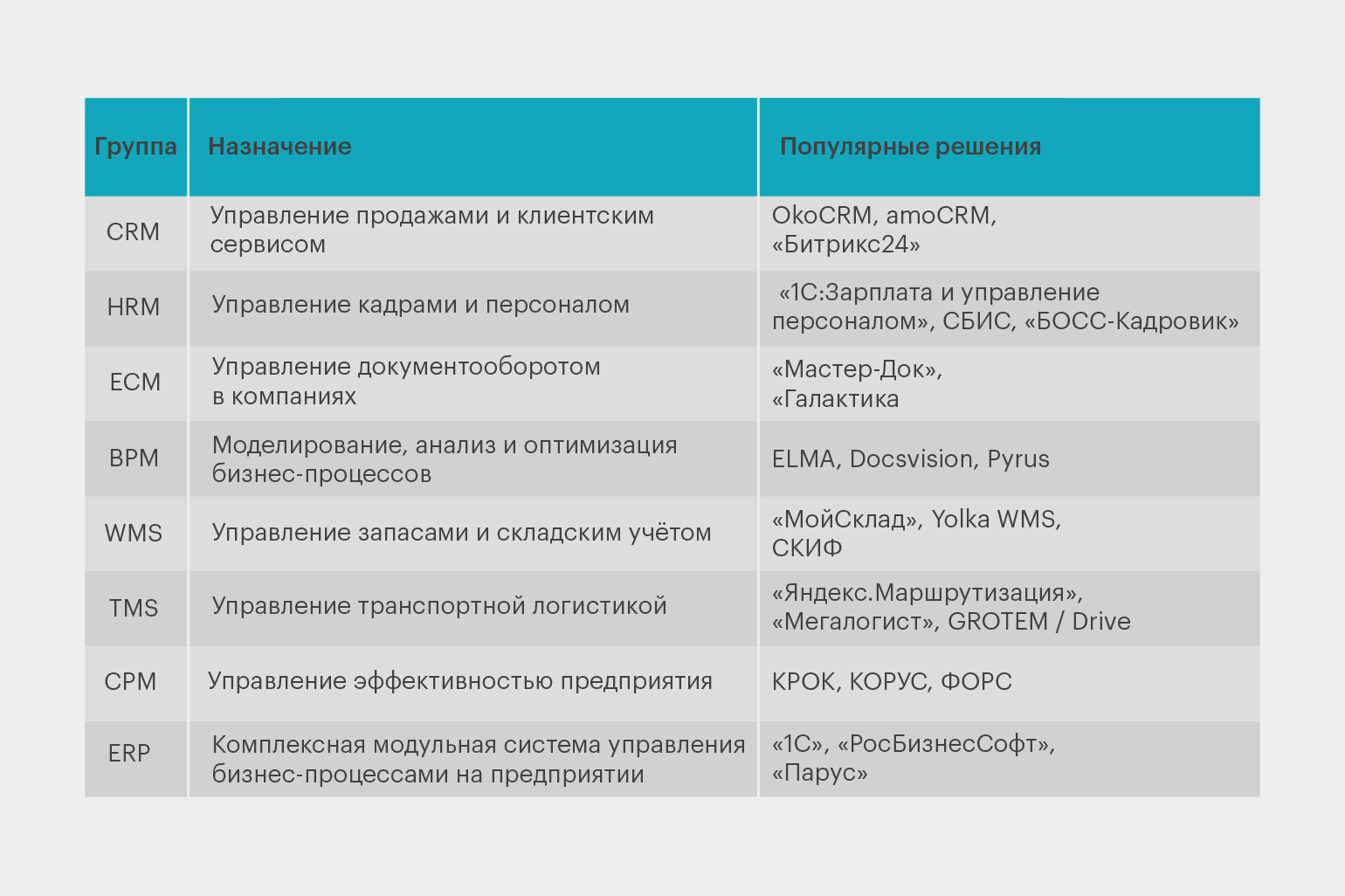 Группы программных решений для автоматизации бизнес-процессов
